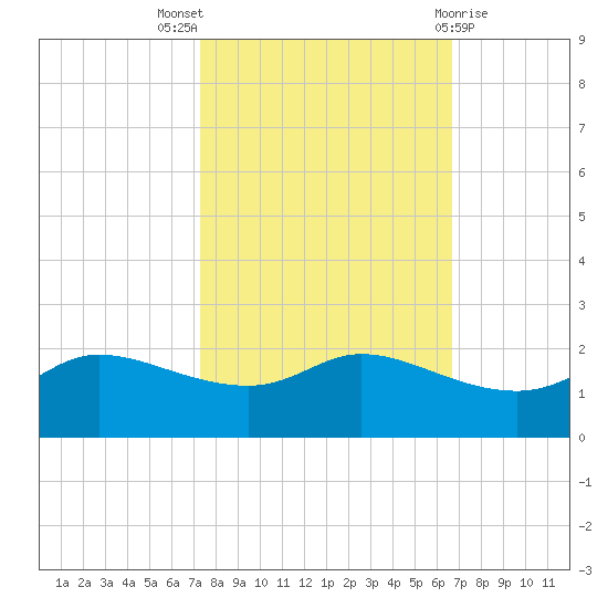 north, Sabine Pass tide chart for Monday, October 18, 2021
