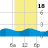 north, Sabine Pass tide chart for Monday, October 18, 2021