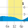 north, Sabine Pass tide chart for Friday, October 1, 2021