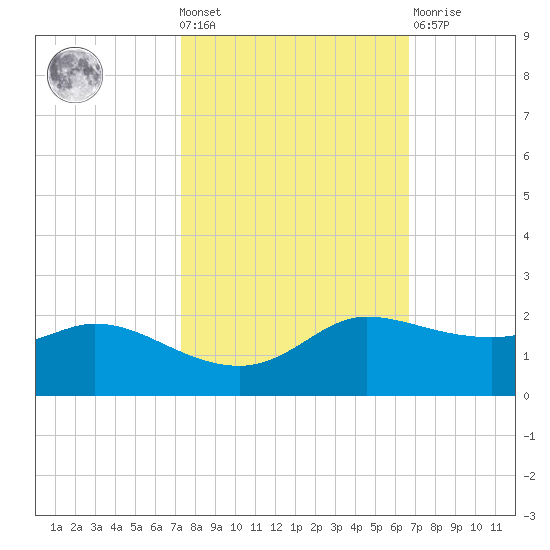 north, Sabine Pass tide chart for Wednesday, October 20, 2021