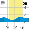north, Sabine Pass tide chart for Wednesday, October 20, 2021