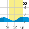 north, Sabine Pass tide chart for Friday, October 22, 2021