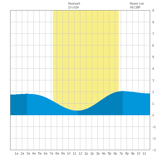 north, Sabine Pass tide chart for Saturday, October 23, 2021
