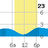 north, Sabine Pass tide chart for Saturday, October 23, 2021