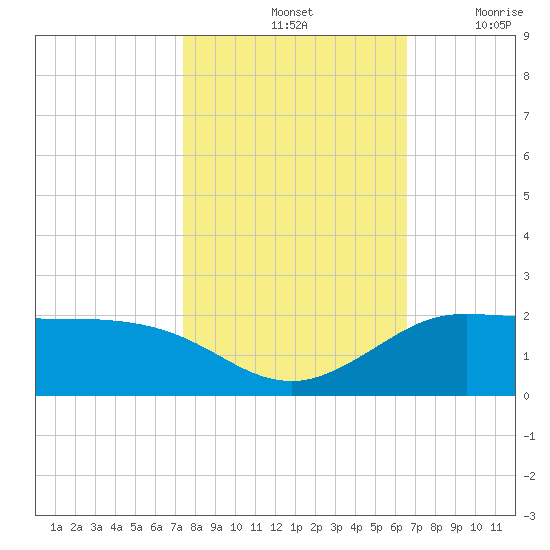 north, Sabine Pass tide chart for Monday, October 25, 2021