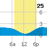 north, Sabine Pass tide chart for Monday, October 25, 2021