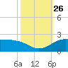 north, Sabine Pass tide chart for Tuesday, October 26, 2021