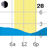 north, Sabine Pass tide chart for Thursday, October 28, 2021