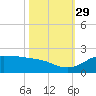 north, Sabine Pass tide chart for Friday, October 29, 2021