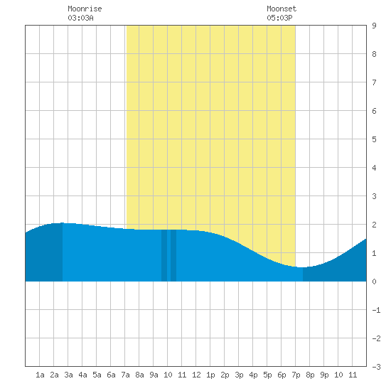 north, Sabine Pass tide chart for Saturday, October 2, 2021