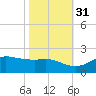 north, Sabine Pass tide chart for Sunday, October 31, 2021