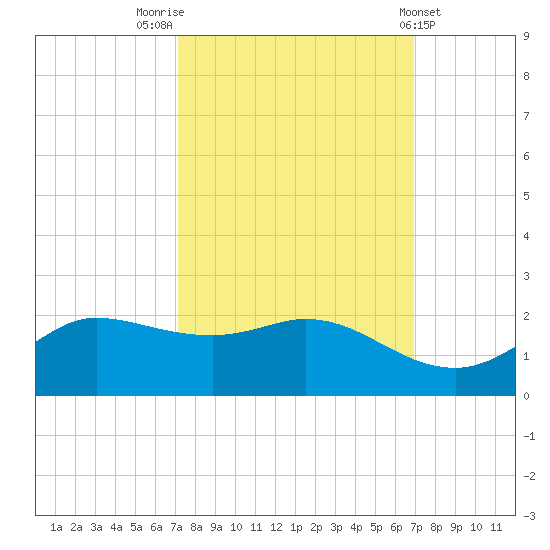 north, Sabine Pass tide chart for Monday, October 4, 2021