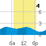 north, Sabine Pass tide chart for Monday, October 4, 2021