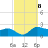 north, Sabine Pass tide chart for Friday, October 8, 2021