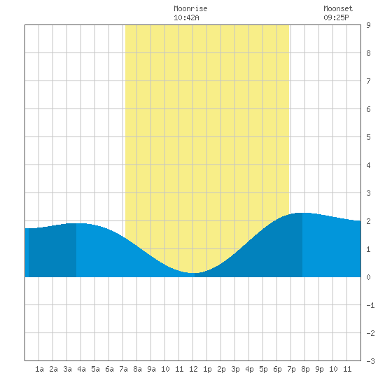 north, Sabine Pass tide chart for Saturday, October 9, 2021