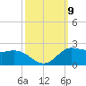north, Sabine Pass tide chart for Saturday, October 9, 2021