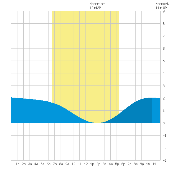 north, Sabine Pass tide chart for Wednesday, November 10, 2021