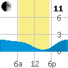 north, Sabine Pass tide chart for Thursday, November 11, 2021