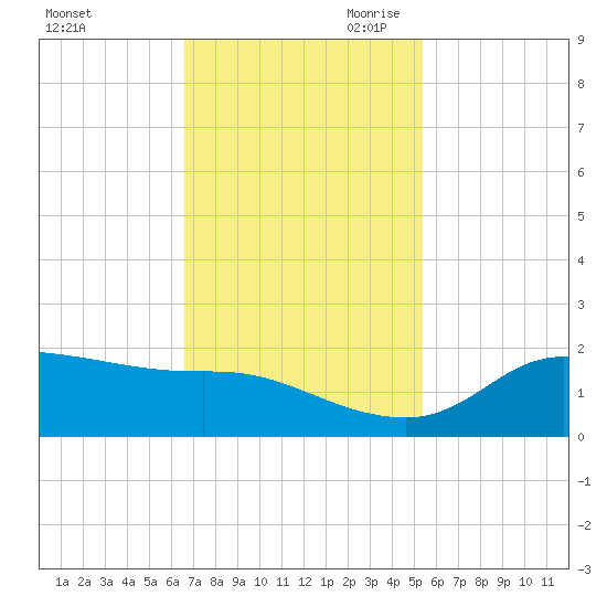 north, Sabine Pass tide chart for Friday, November 12, 2021