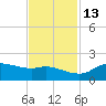 north, Sabine Pass tide chart for Saturday, November 13, 2021