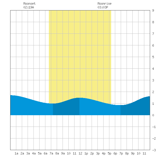 north, Sabine Pass tide chart for Sunday, November 14, 2021