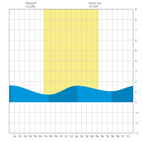 north, Sabine Pass tide chart for Monday, November 15, 2021