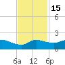 north, Sabine Pass tide chart for Monday, November 15, 2021