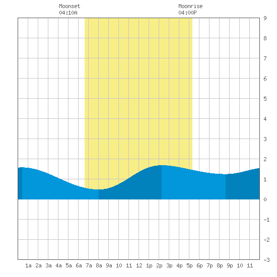 north, Sabine Pass tide chart for Tuesday, November 16, 2021
