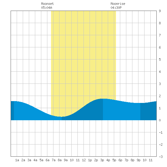 north, Sabine Pass tide chart for Wednesday, November 17, 2021