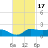 north, Sabine Pass tide chart for Wednesday, November 17, 2021