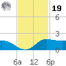 north, Sabine Pass tide chart for Friday, November 19, 2021