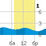 north, Sabine Pass tide chart for Monday, November 1, 2021
