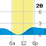 north, Sabine Pass tide chart for Saturday, November 20, 2021