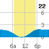 north, Sabine Pass tide chart for Monday, November 22, 2021