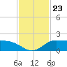 north, Sabine Pass tide chart for Tuesday, November 23, 2021