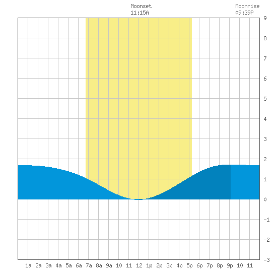 north, Sabine Pass tide chart for Wednesday, November 24, 2021