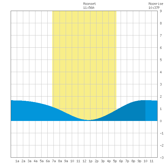 north, Sabine Pass tide chart for Thursday, November 25, 2021