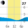 north, Sabine Pass tide chart for Saturday, November 27, 2021