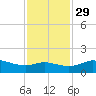 north, Sabine Pass tide chart for Monday, November 29, 2021