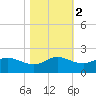 north, Sabine Pass tide chart for Tuesday, November 2, 2021