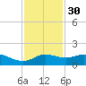 north, Sabine Pass tide chart for Tuesday, November 30, 2021