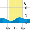 north, Sabine Pass tide chart for Wednesday, November 3, 2021