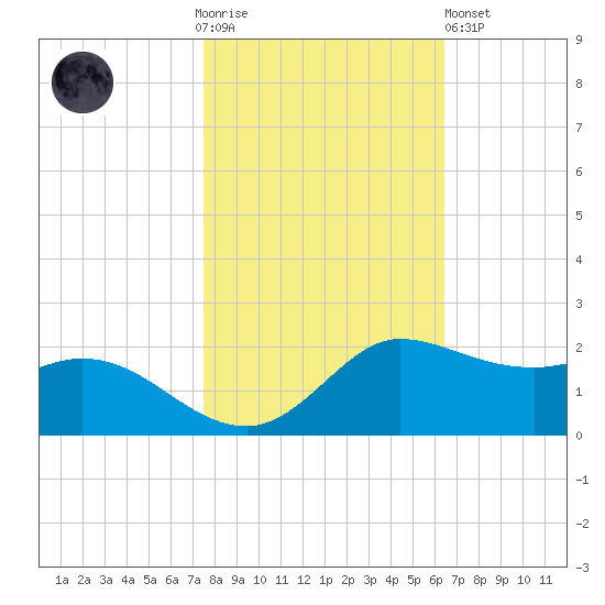 north, Sabine Pass tide chart for Thursday, November 4, 2021