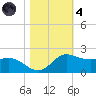 north, Sabine Pass tide chart for Thursday, November 4, 2021