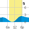 north, Sabine Pass tide chart for Friday, November 5, 2021