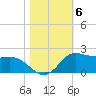 north, Sabine Pass tide chart for Saturday, November 6, 2021