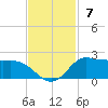north, Sabine Pass tide chart for Sunday, November 7, 2021