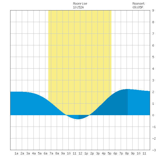 north, Sabine Pass tide chart for Monday, November 8, 2021
