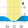 north, Sabine Pass tide chart for Monday, November 8, 2021