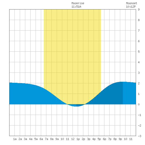 north, Sabine Pass tide chart for Tuesday, November 9, 2021